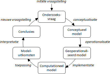 Bestand:Modelleercyclus.png