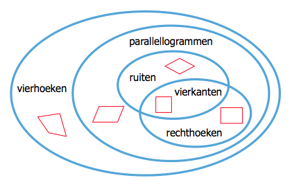 Bestand:Venndiagram vierhoeken.png