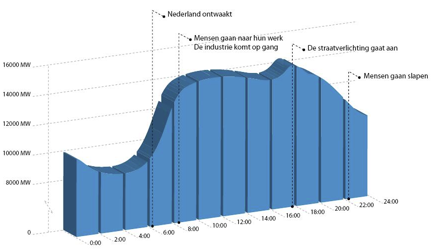 Dagelijks elektriciteitsgebruik in Nederland (bron: tennet.eu)