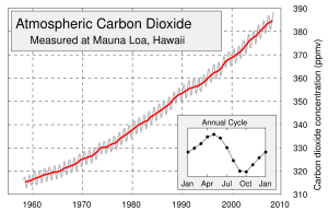 Mauna Loa Carbon Dioxide-en.svg