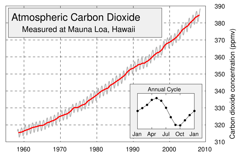 Bestand:Mauna Loa Carbon Dioxide-en.svg