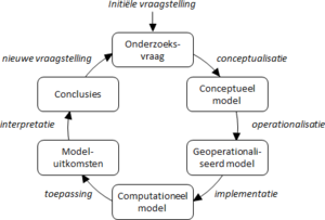 Modelleercyclus.png