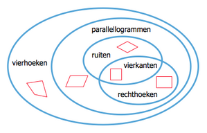 Venndiagram vierhoeken.png