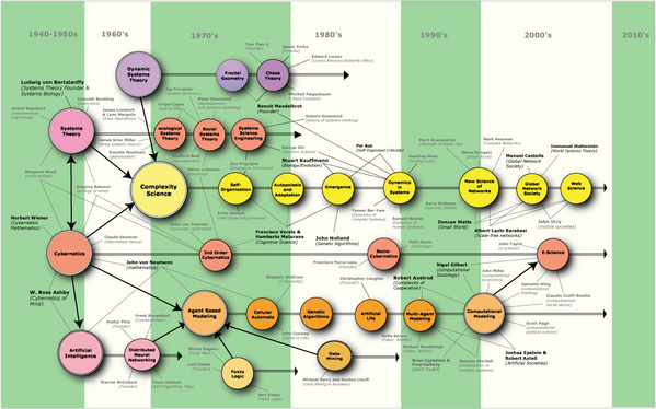 Complexiteit - Systeemmodellering