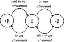 ModEst:Conceptueel model - Systeemmodellering