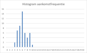 HistogramAankomstfrequentie.png